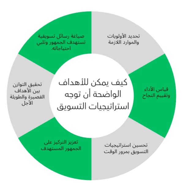 التسويق عبر وسائل التواصل الاجتماعي
